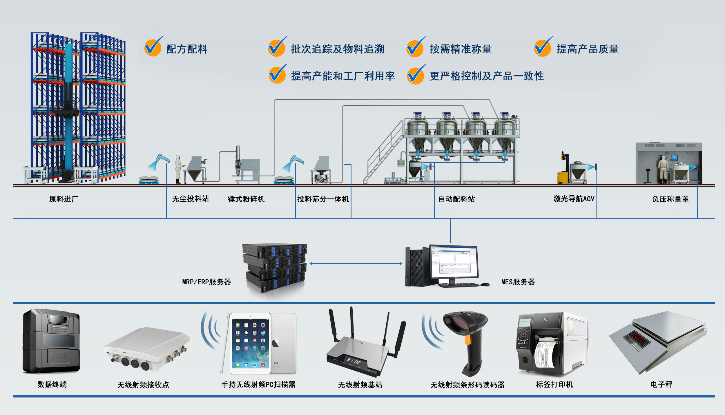 專業(yè)服務(wù) | 誠益通智能粉體工程整體解決方案